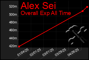 Total Graph of Alex Sei