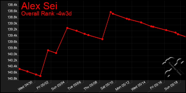 Last 31 Days Graph of Alex Sei