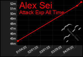 Total Graph of Alex Sei