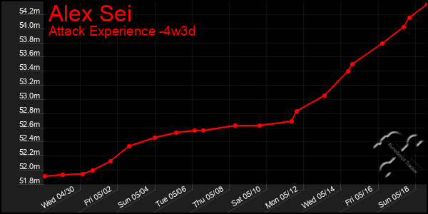 Last 31 Days Graph of Alex Sei