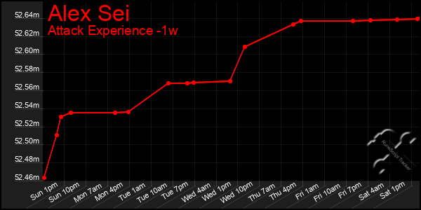 Last 7 Days Graph of Alex Sei