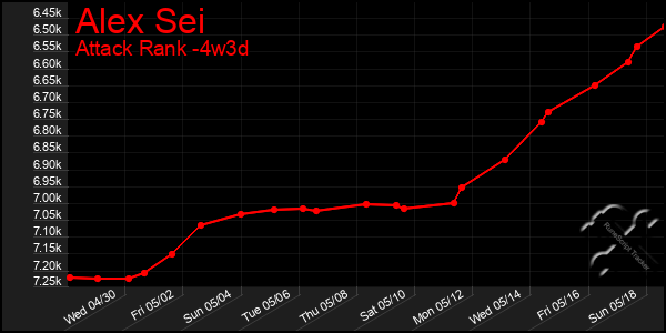 Last 31 Days Graph of Alex Sei