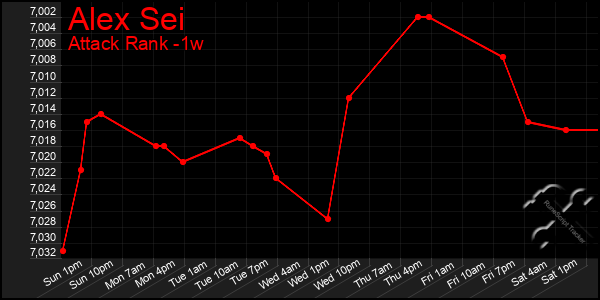 Last 7 Days Graph of Alex Sei