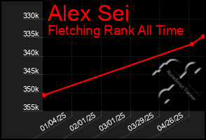 Total Graph of Alex Sei