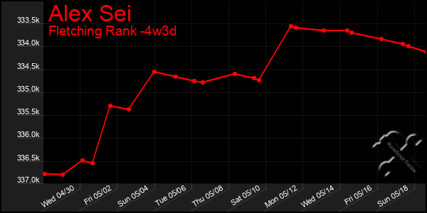 Last 31 Days Graph of Alex Sei