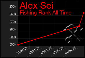 Total Graph of Alex Sei