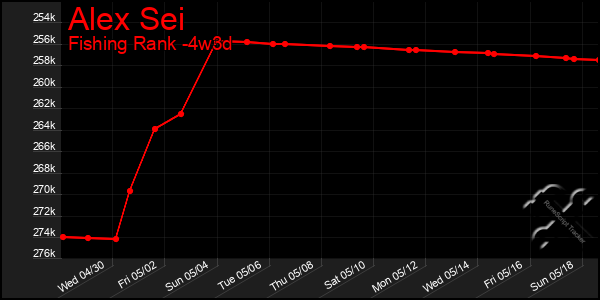 Last 31 Days Graph of Alex Sei