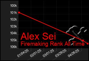 Total Graph of Alex Sei