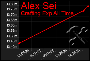 Total Graph of Alex Sei
