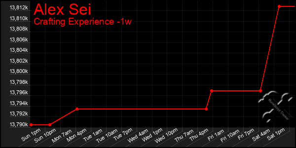 Last 7 Days Graph of Alex Sei