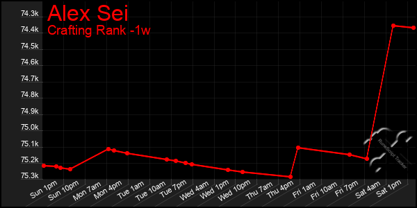 Last 7 Days Graph of Alex Sei