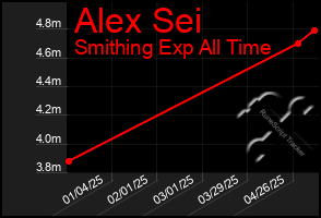 Total Graph of Alex Sei