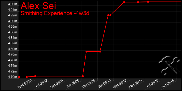 Last 31 Days Graph of Alex Sei