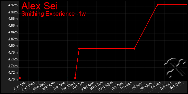 Last 7 Days Graph of Alex Sei