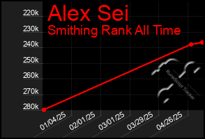 Total Graph of Alex Sei