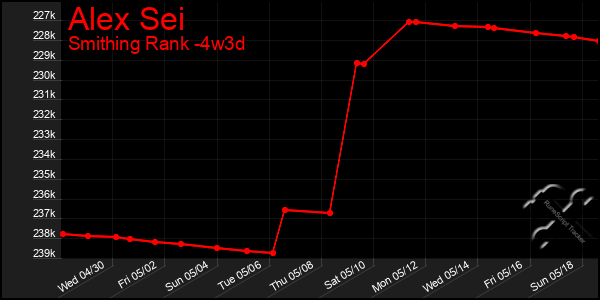 Last 31 Days Graph of Alex Sei