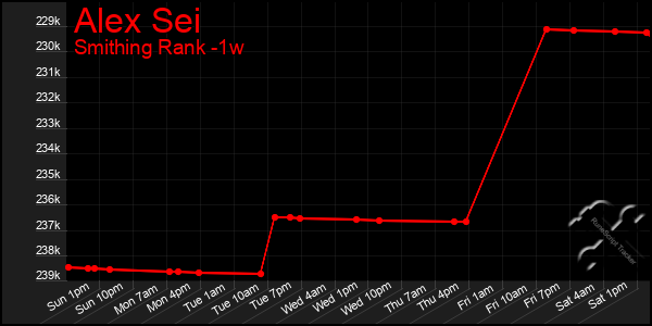 Last 7 Days Graph of Alex Sei