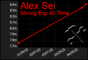 Total Graph of Alex Sei