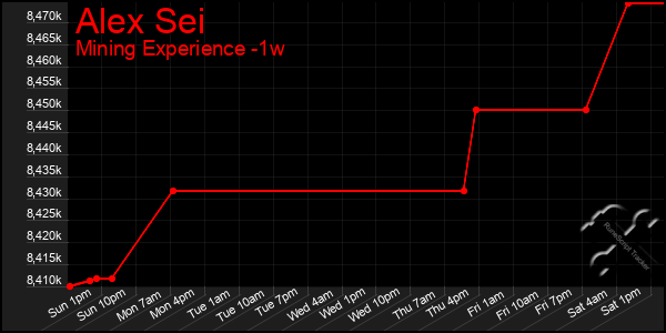 Last 7 Days Graph of Alex Sei
