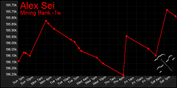 Last 7 Days Graph of Alex Sei