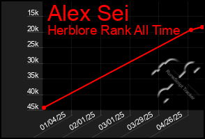 Total Graph of Alex Sei