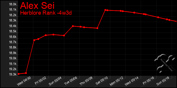 Last 31 Days Graph of Alex Sei
