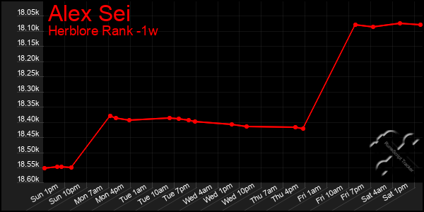 Last 7 Days Graph of Alex Sei