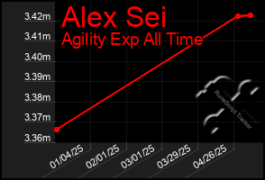 Total Graph of Alex Sei