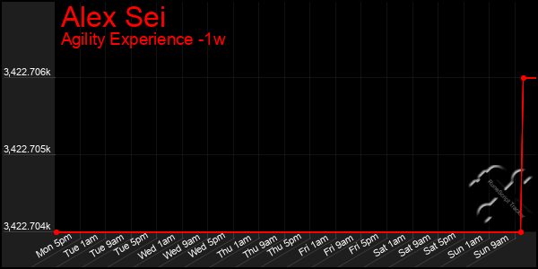 Last 7 Days Graph of Alex Sei