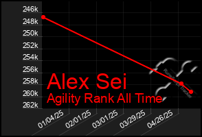 Total Graph of Alex Sei