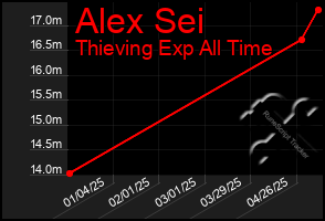 Total Graph of Alex Sei