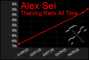 Total Graph of Alex Sei