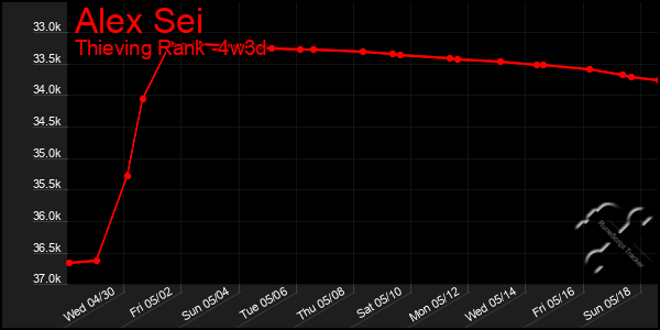 Last 31 Days Graph of Alex Sei