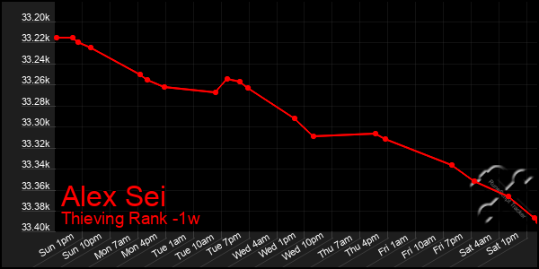 Last 7 Days Graph of Alex Sei