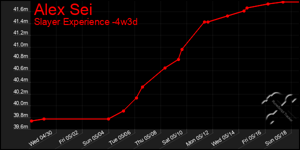 Last 31 Days Graph of Alex Sei