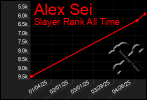 Total Graph of Alex Sei
