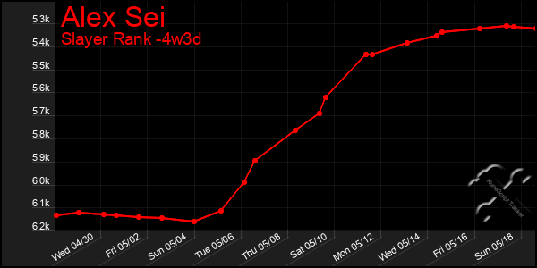 Last 31 Days Graph of Alex Sei