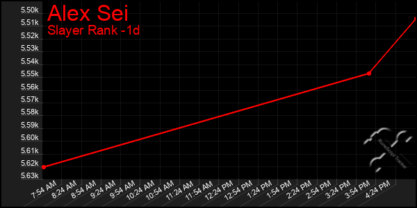 Last 24 Hours Graph of Alex Sei