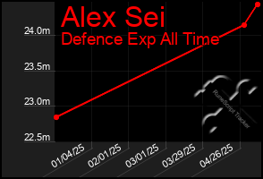 Total Graph of Alex Sei