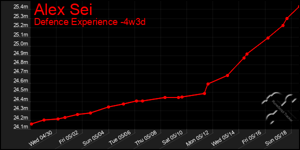 Last 31 Days Graph of Alex Sei