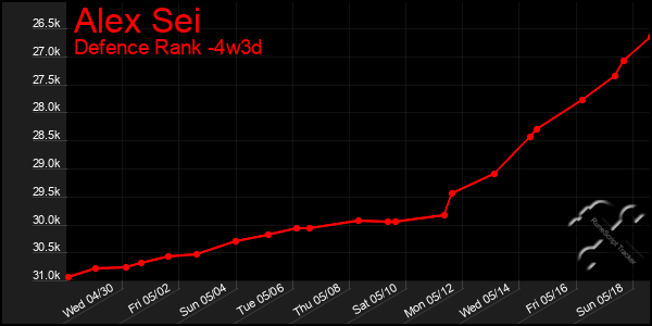 Last 31 Days Graph of Alex Sei