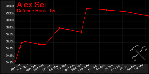 Last 7 Days Graph of Alex Sei