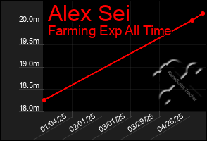 Total Graph of Alex Sei