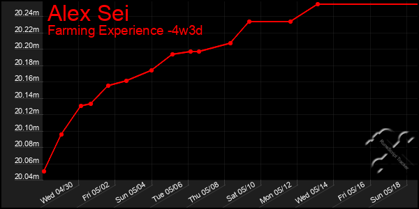 Last 31 Days Graph of Alex Sei