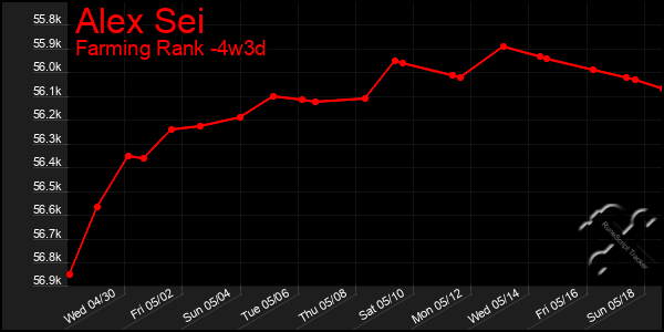 Last 31 Days Graph of Alex Sei