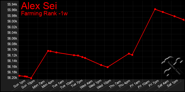 Last 7 Days Graph of Alex Sei