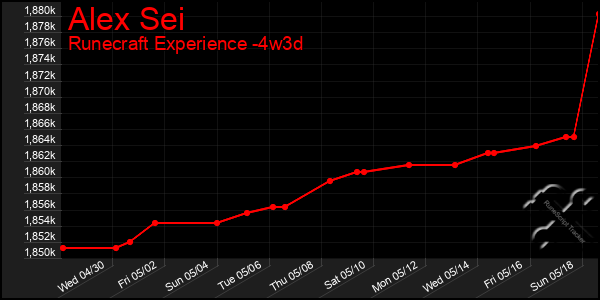 Last 31 Days Graph of Alex Sei