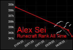 Total Graph of Alex Sei