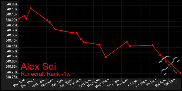 Last 7 Days Graph of Alex Sei
