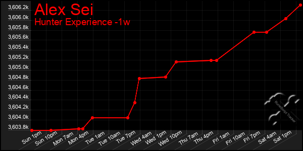 Last 7 Days Graph of Alex Sei
